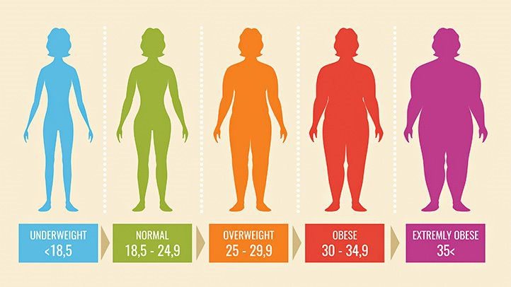 Chỉ số BMI là gì? Để đạt chỉ số BMI lý tưởng chúng ta cần làm gì?