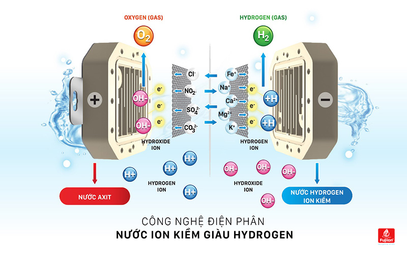 Ứng dụng công nghệ điện phân - công nghệ máy lọc nước ion kiềm hiện đại