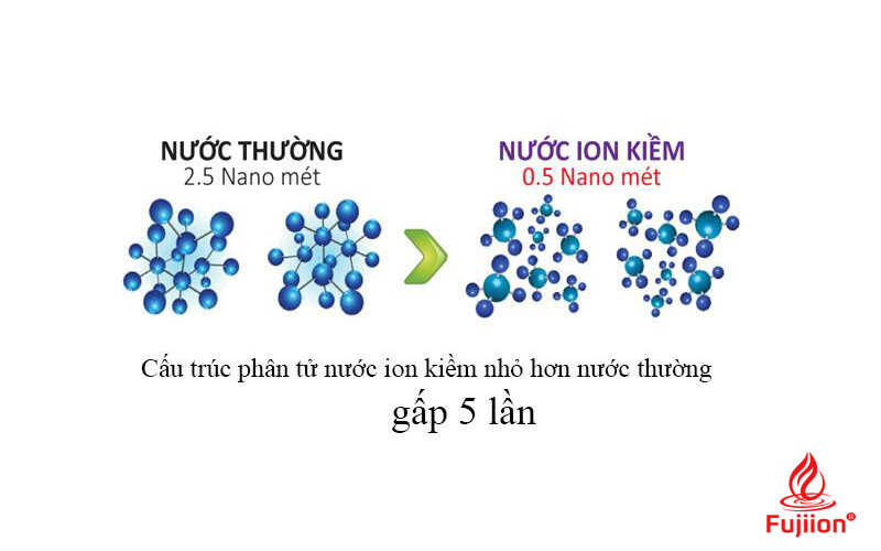 Kích thước các cụm phân tử nước mà máy lọc nước ion kiềm tạo ra siêu nhỏ